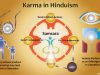 The Influence Of Karma On Hindu Art And Literature