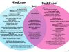 Karma And Ethics: A Comparative Study Of Hinduism And Other Religions.